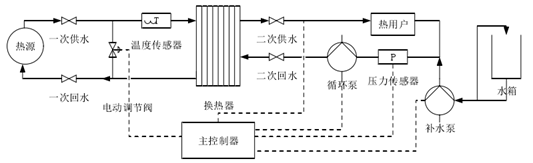 集中供熱必看！換熱站如何憑借四大控制模式“智”暖全城